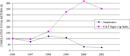 (S & P SUPER CAP BIOTECHNOLOGY INDEX GRAPH)